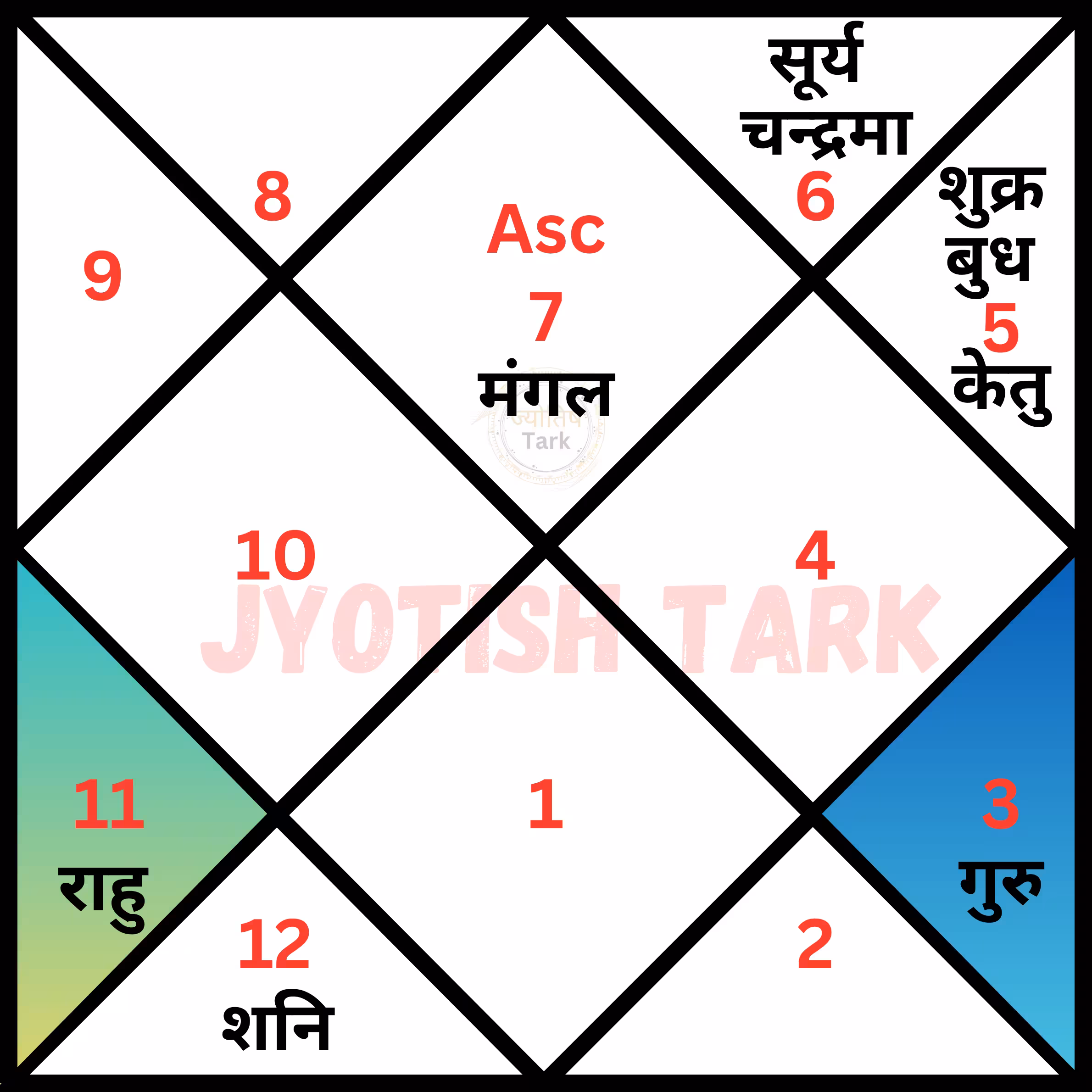 North Indian Kundali Chart