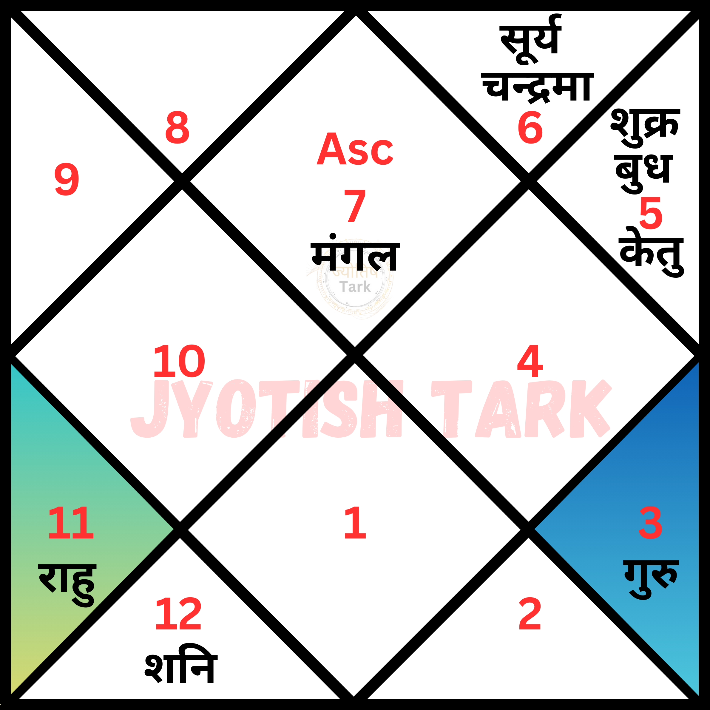 North Indian Kundali Chart