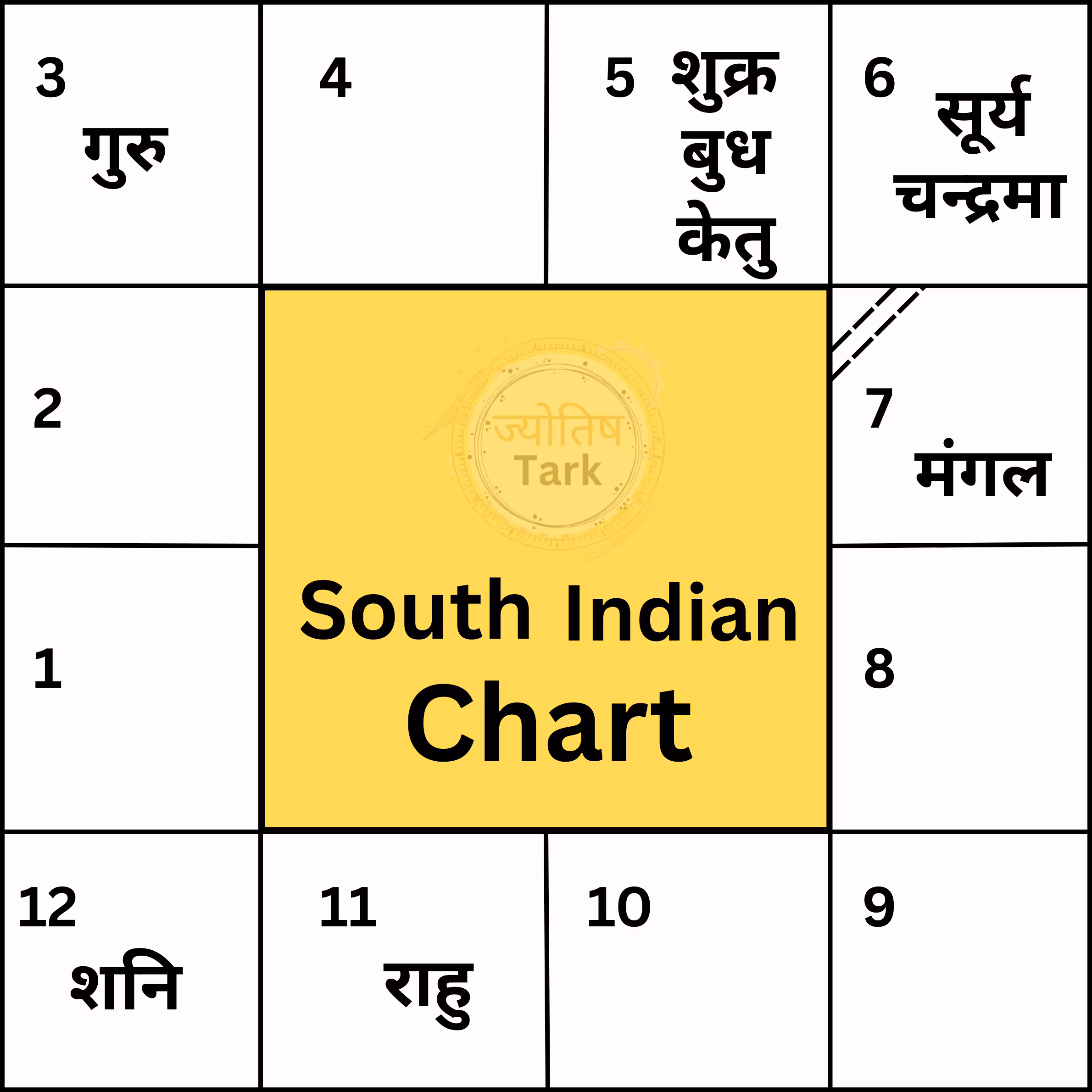 South Indian Kundali Chart